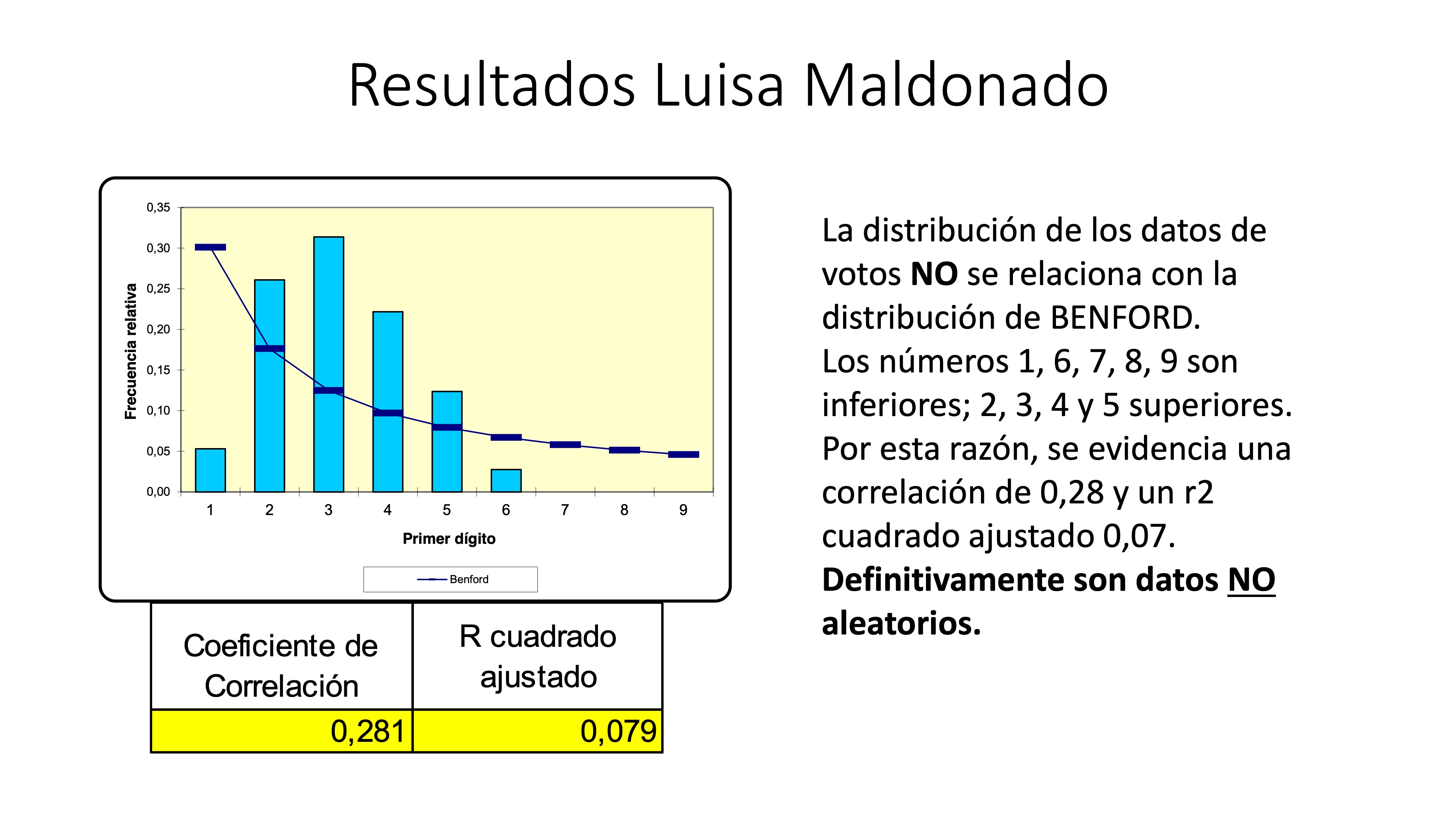 Análisis AMPLIADO probabilidad FRAUDE electoral – Elecciones Alcalde UIO 2019 30